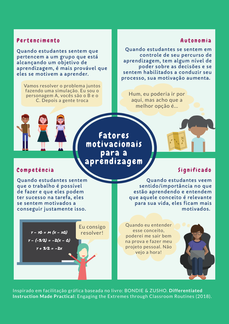 Imagem Infográfico: 4 fatores motivacionais para a aprendizagem